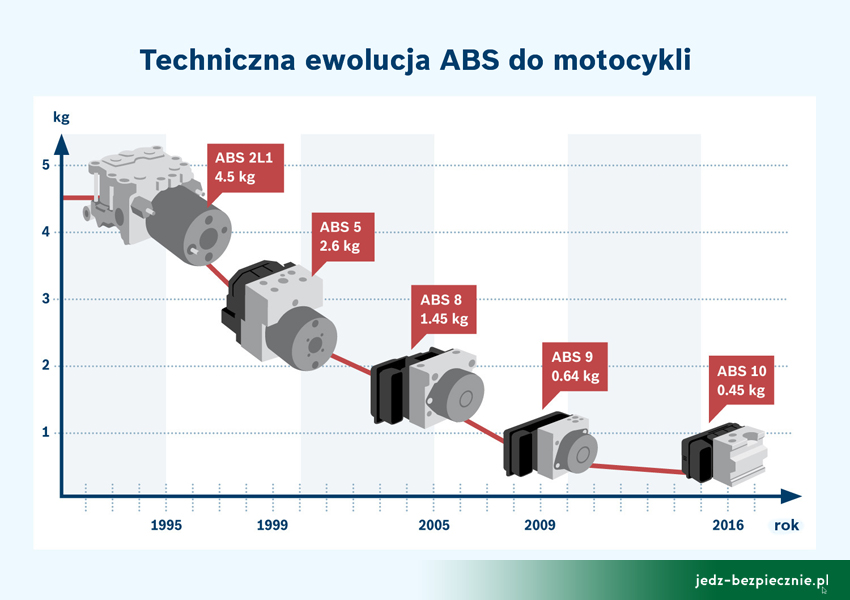 TECHNIKA | Rozwój modułu ABS firmy Bosch na przestrzeni lat 1995-2016