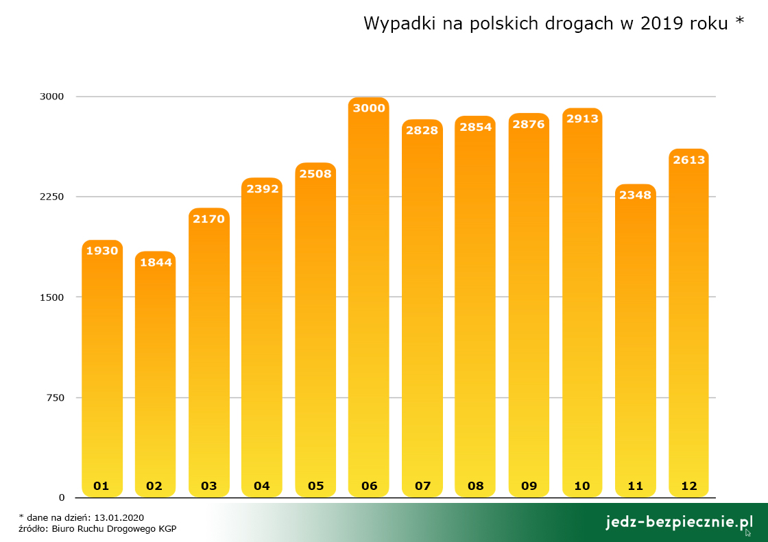 Porozmawiajmy o bezpieczeństwie - Wypadki drogowe w Polsce - 2019