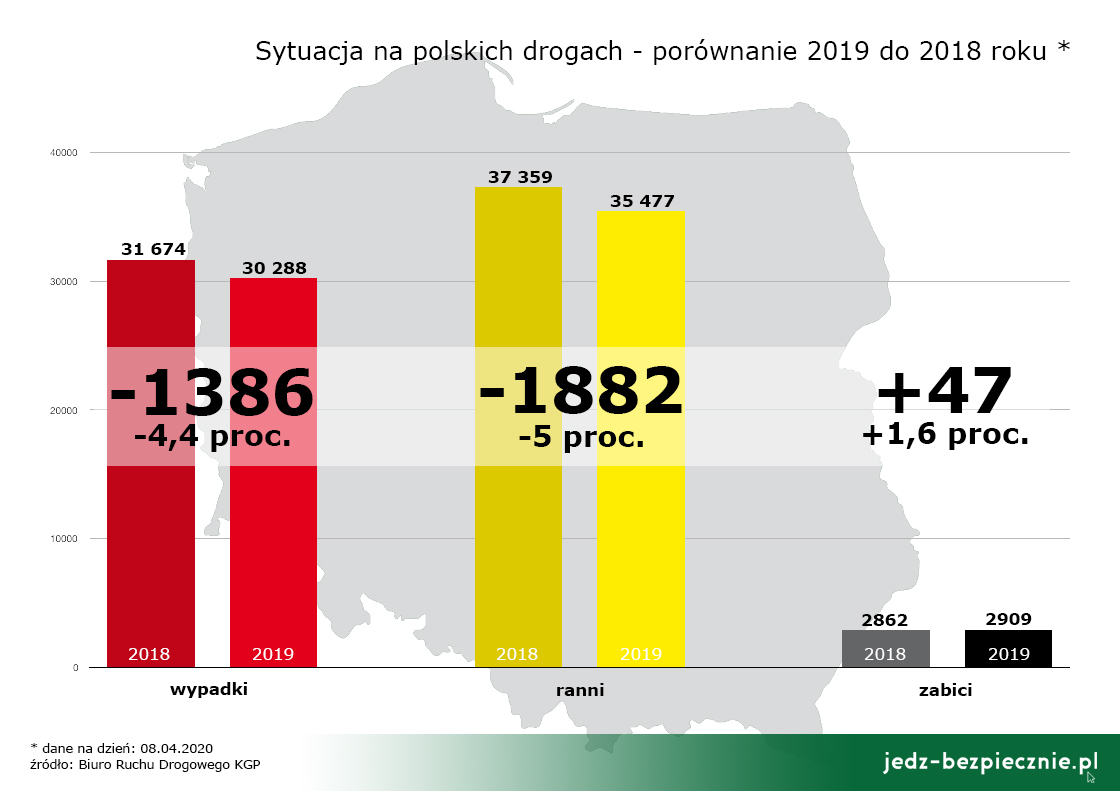 Porozmawiajmy o bezpieczeństwie - Sytuacja na polskich drogach - porównanie 2019 do 2018 roku