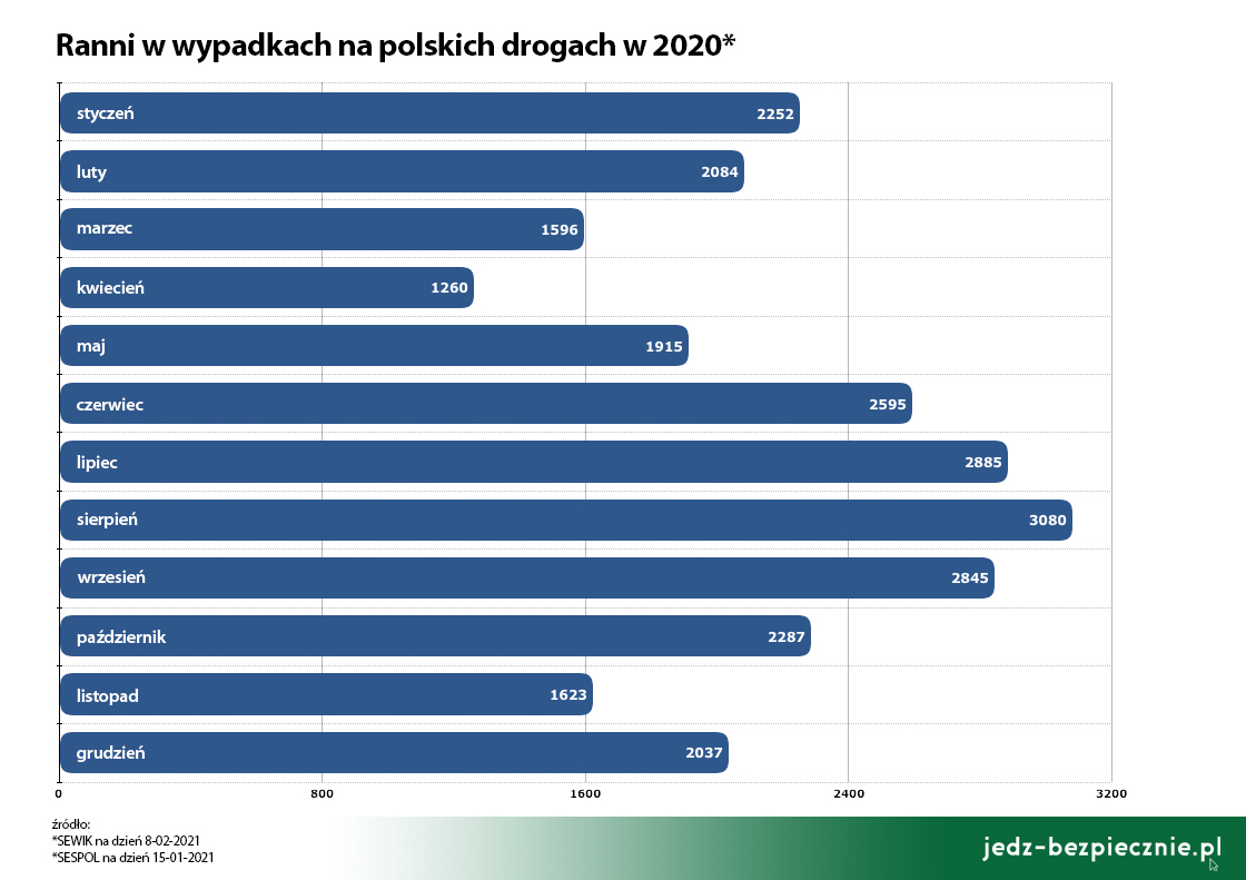 Wypadki drogowe - Ranni w wypadkach na polskich drogach w 2020 roku - dane SEWIK i SESPOL