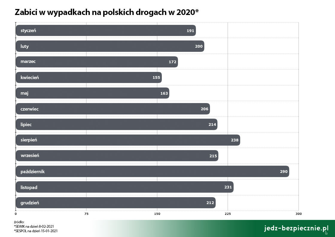 Wypadki drogowe - Zabici w wypadkach na polskich drogach w 2020 roku - dane SEWIK i SESPOL