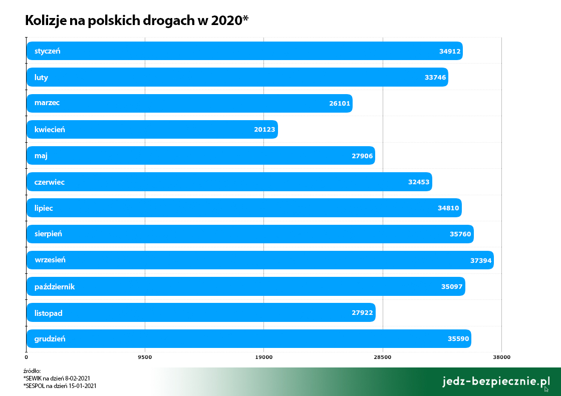 Wypadki drogowe - Kolizje na polskich drogach w 2020 roku - dane SEWIK i SESPOL